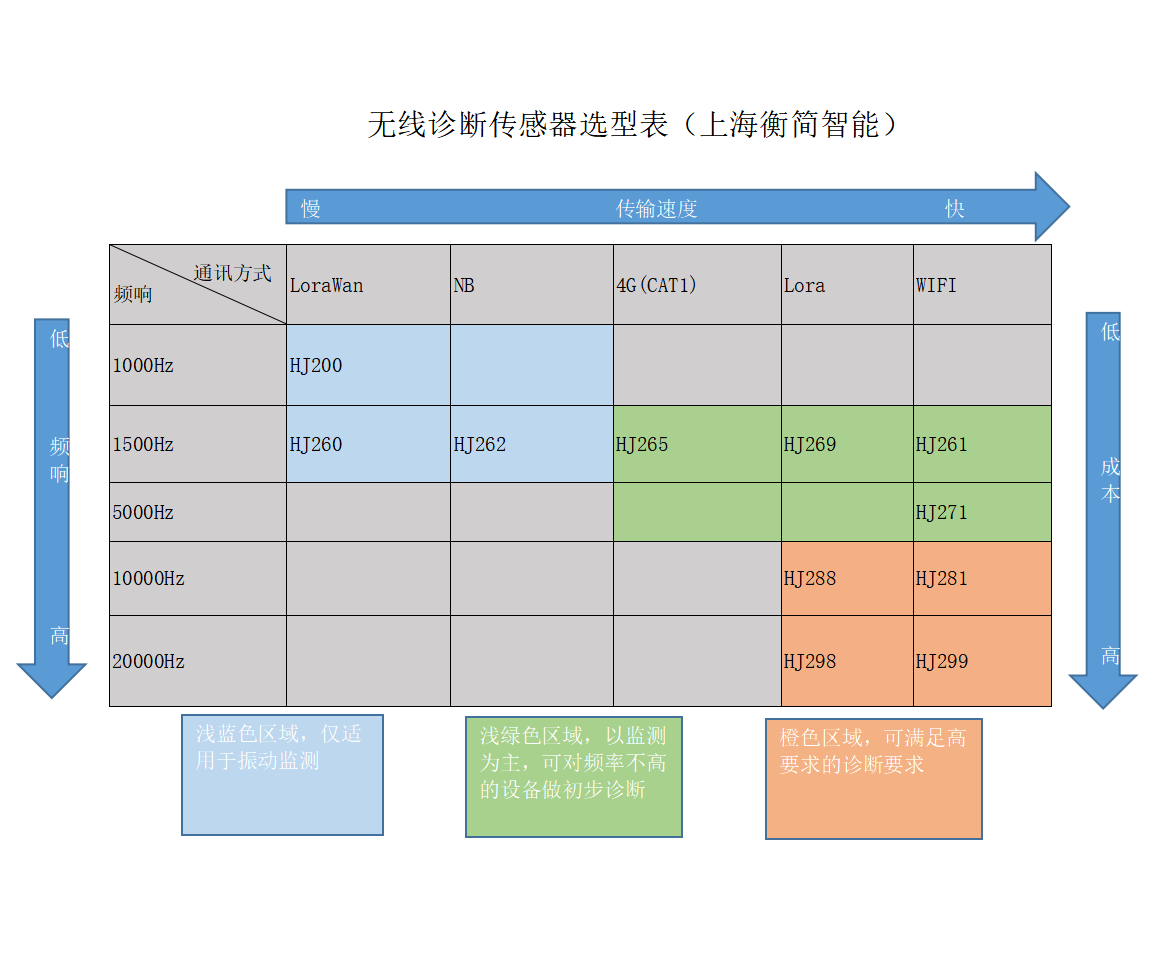 无线振动传感器选型指南