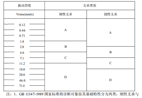 振动标准说明